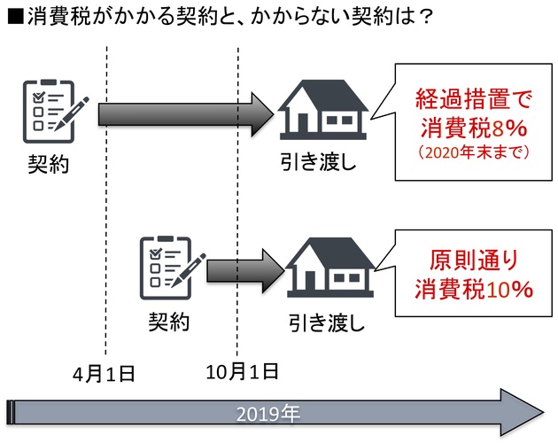 消費税がかかる住宅購入は？