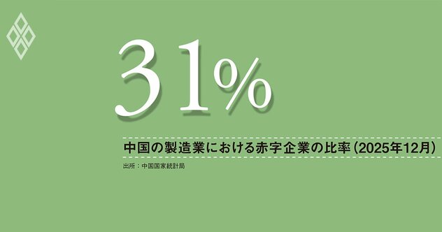 低価格戦略のハイテク輸出頼み、中国景気は持続可能か？高まる企業と銀行部門の負担
