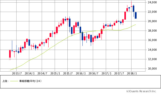 日経平均株価チャート/月足・5年