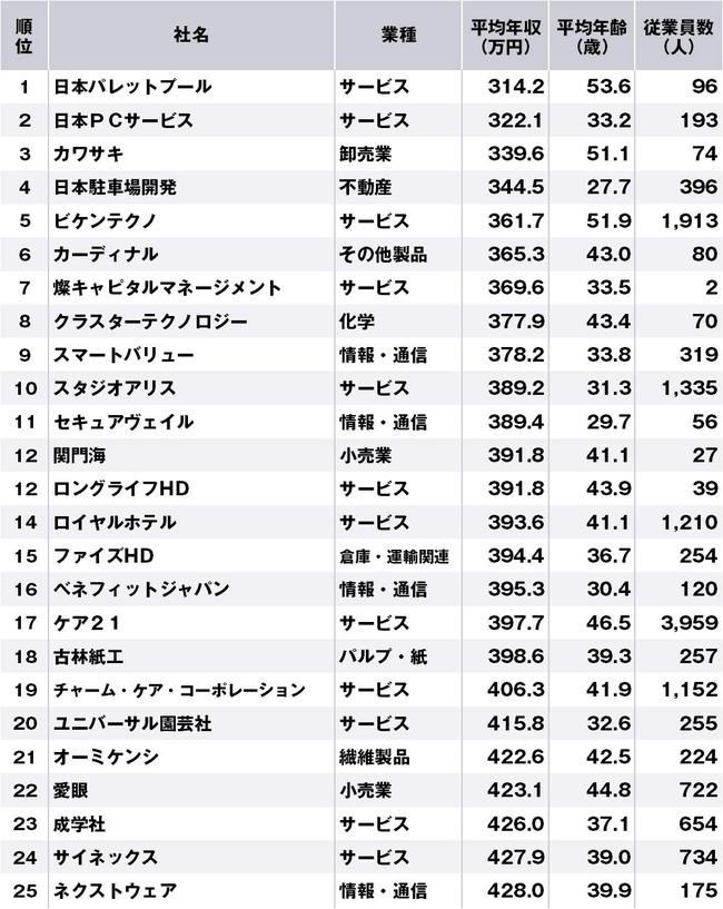 大阪府で年収の低い企業ランキング【全200社・完全版】