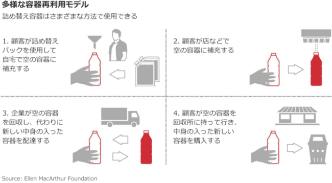 脱プラスチックにあの手この手、苦戦する大手企業