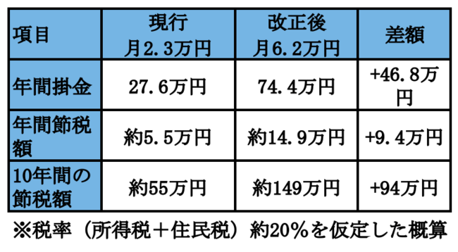 働いても働いても税金と物価高でチャラ…「10年で500万円」も節税できる“4つの方法”