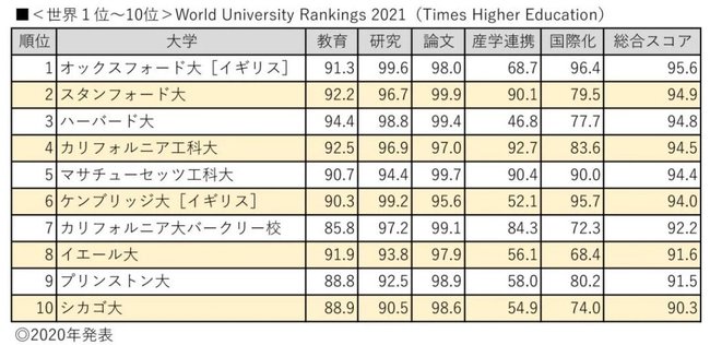 世界1～10位World University Rankings2021