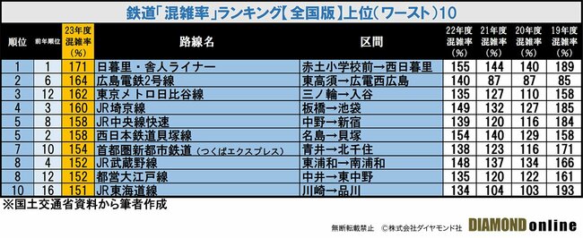 図表：鉄道「混雑率」ランキング【全国版】上位（ワースト）10