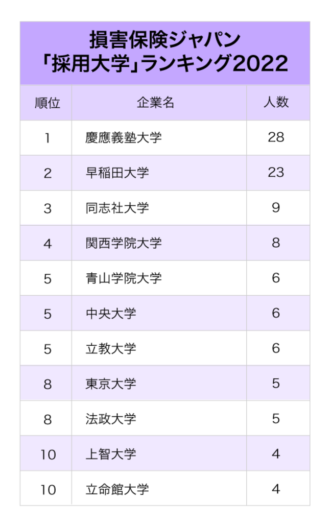 3大損保「採用大学」ランキング2022最新版【全10位・完全版】