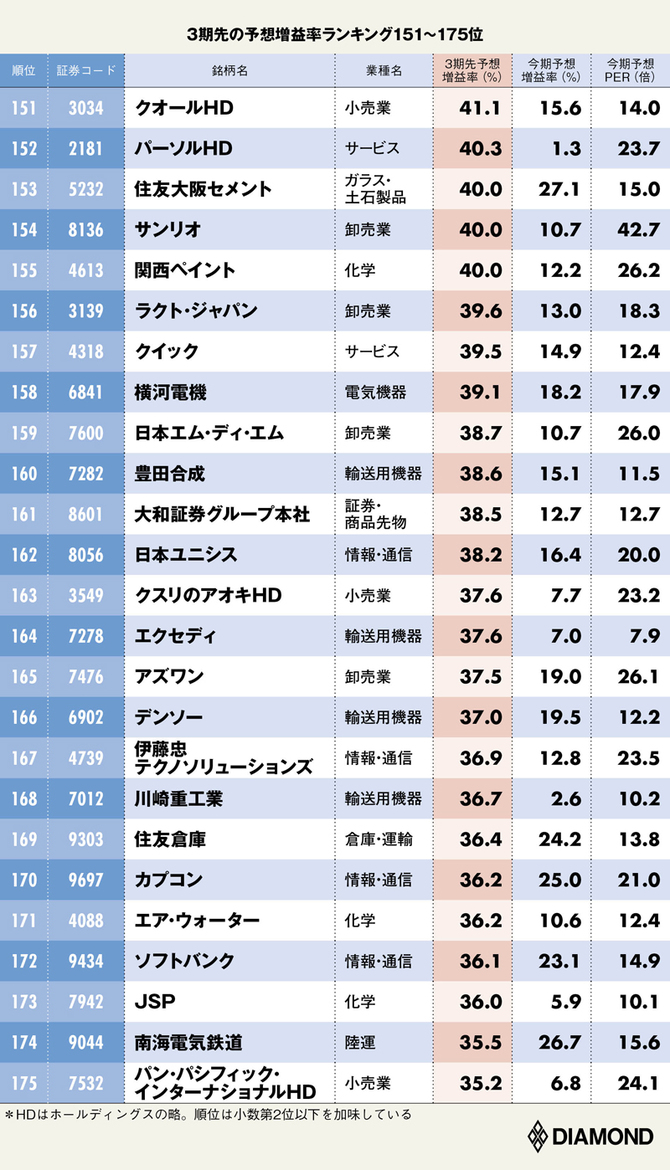 21社のアナリストが予測 3年後に伸びる企業ランキング ベスト415社 決算報19夏 ダイヤモンド 決算報 ダイヤモンド オンライン