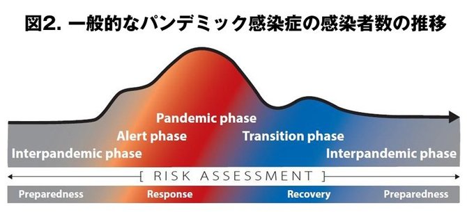 一般的なパンデミック感染症の患者数の推移