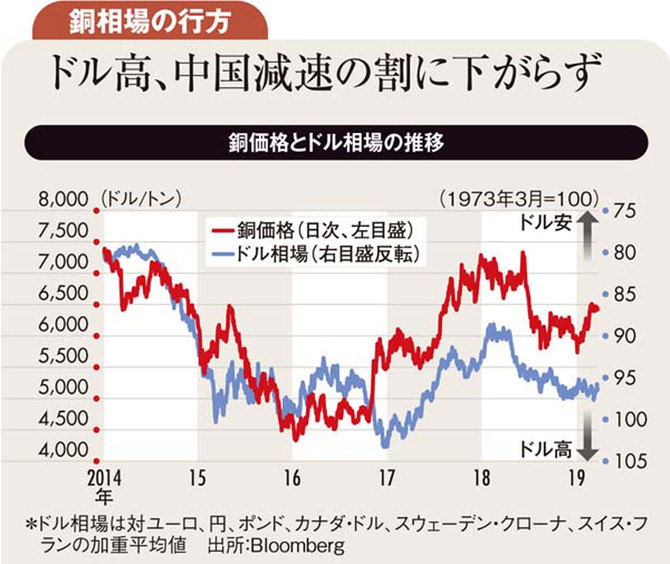 相場 銅