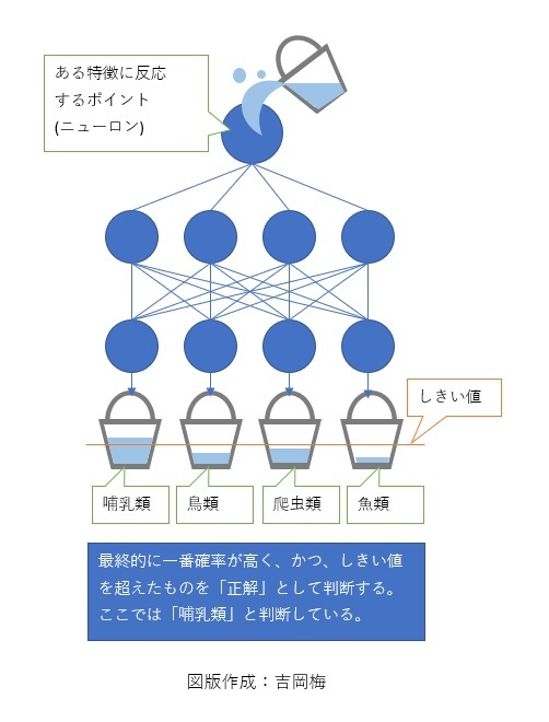 今さら聞けない 世界一やさしいディープラーニング講座 マルチナ 永遠のai ダイヤモンド オンライン