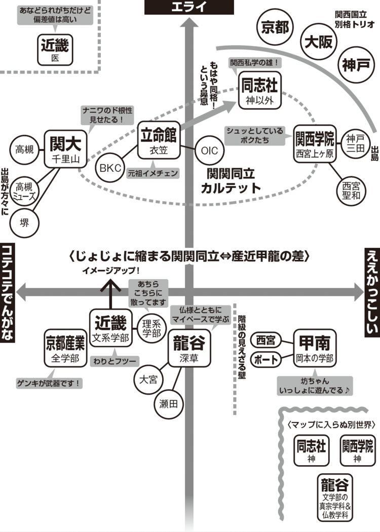 早稲田大学同志社大学関西大学近畿大学 - 漫画