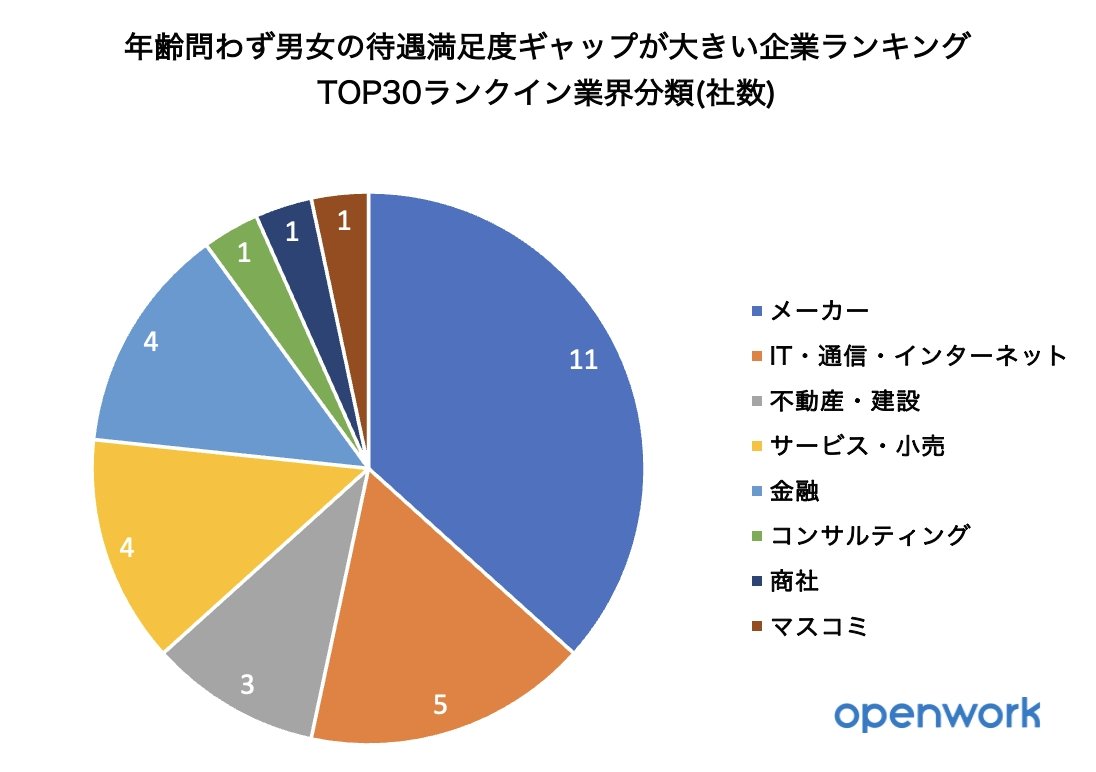 埋まらない賃金格差…「男女の待遇ギャップが少ない」企業ランキング…2位はメルカリ、1位は?