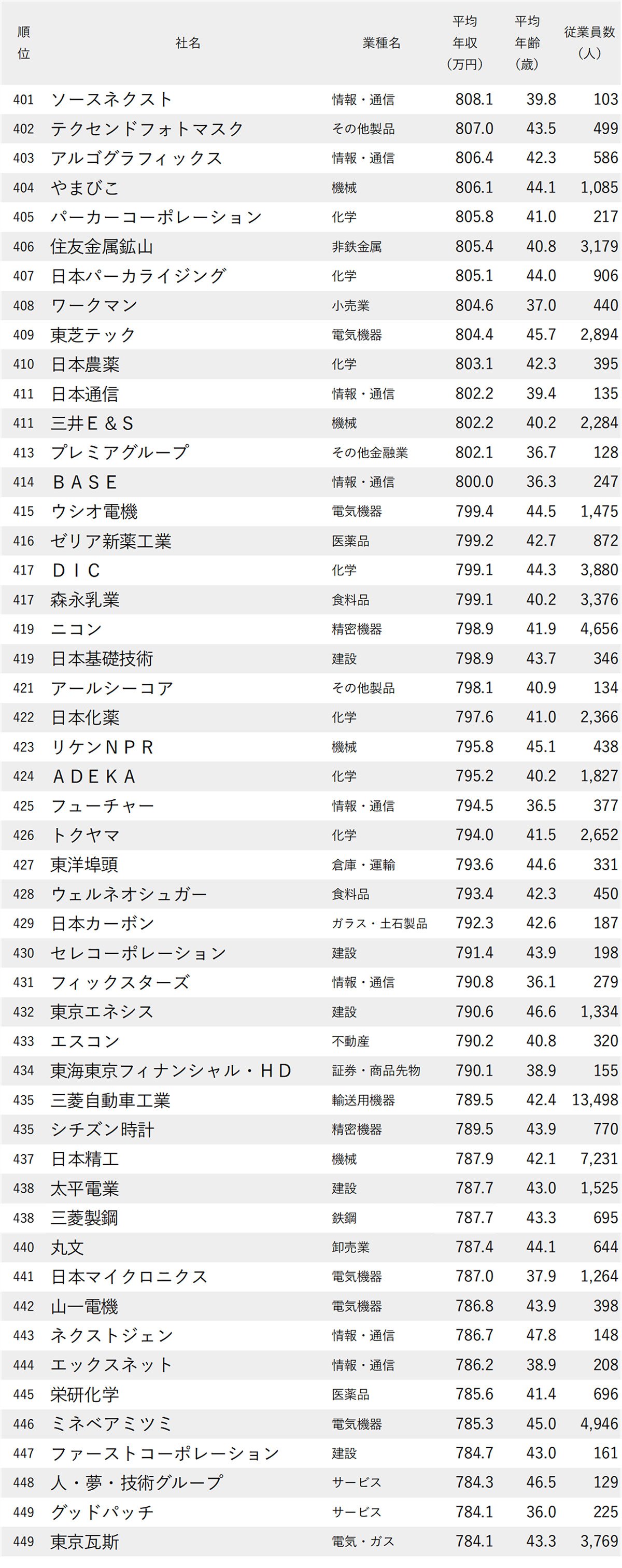 図表 年収が高い会社ランキング2026【東京・1000社完全版】401位から450位