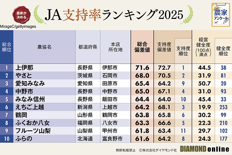 図表：JA支持率ランキング1～10位