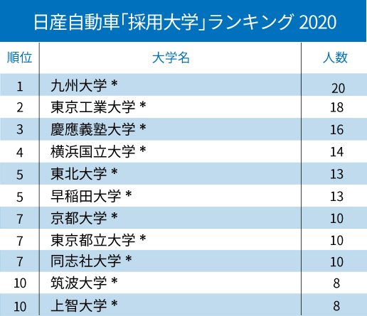 トヨタ・日産・ホンダ「採用大学」ランキング2020！【全10位・完全版】