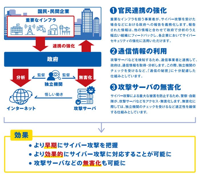 能動的サイバー防御の3つの柱(出所:国家サイバー統括室パンフレット)