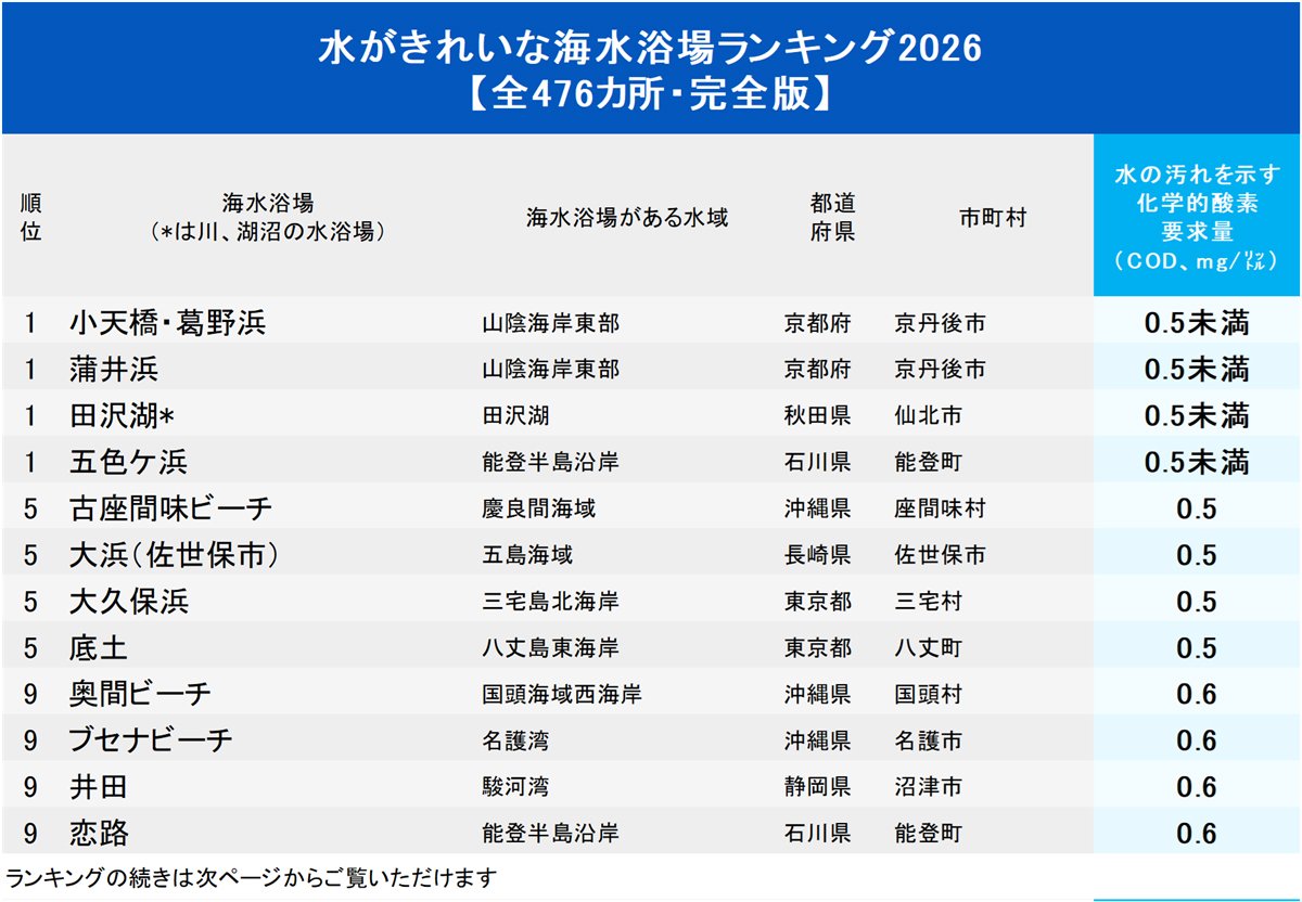 水がきれいな海水浴場ランキング2026【全476カ所・完全版】