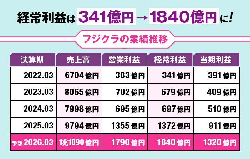 フジクラの業績推移
