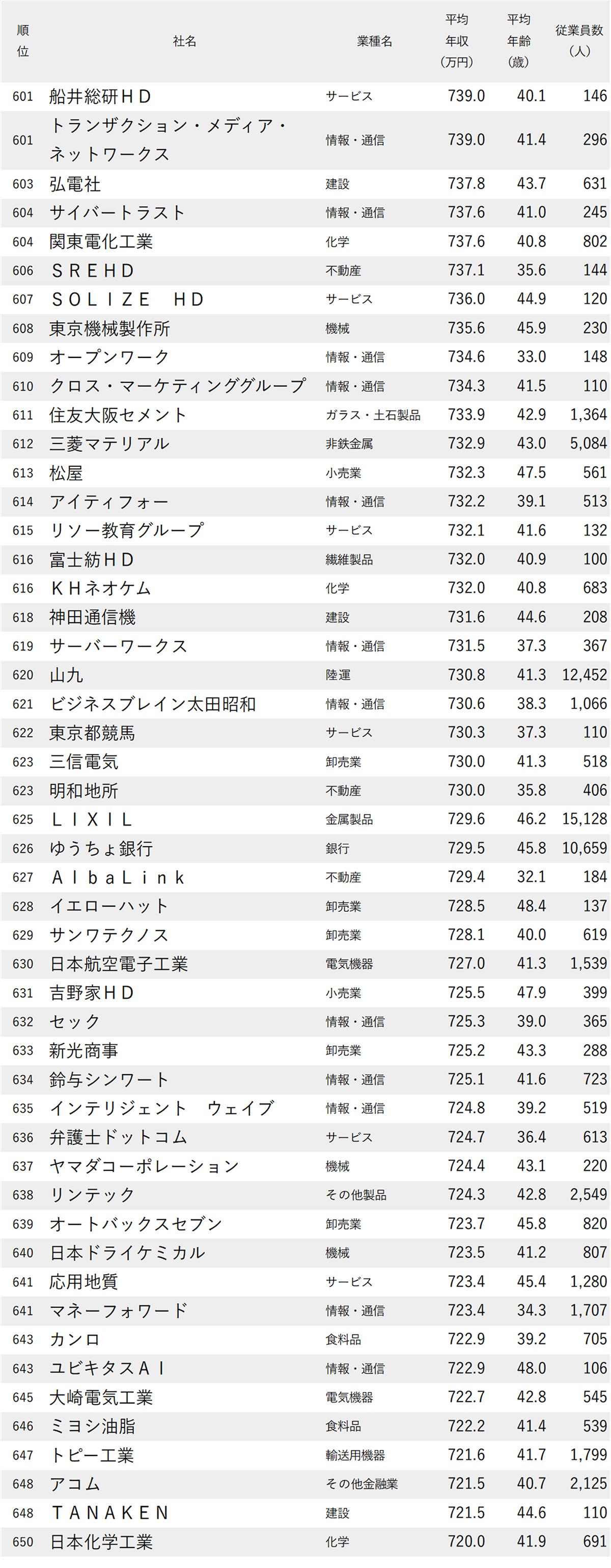 図表 年収が高い会社ランキング2026【東京・1000社完全版】601位から650位