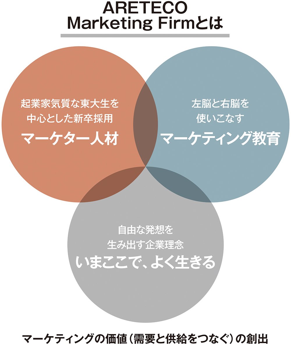 マーケティングファームという新しい形で、需要と供給に徹底的に寄り添う