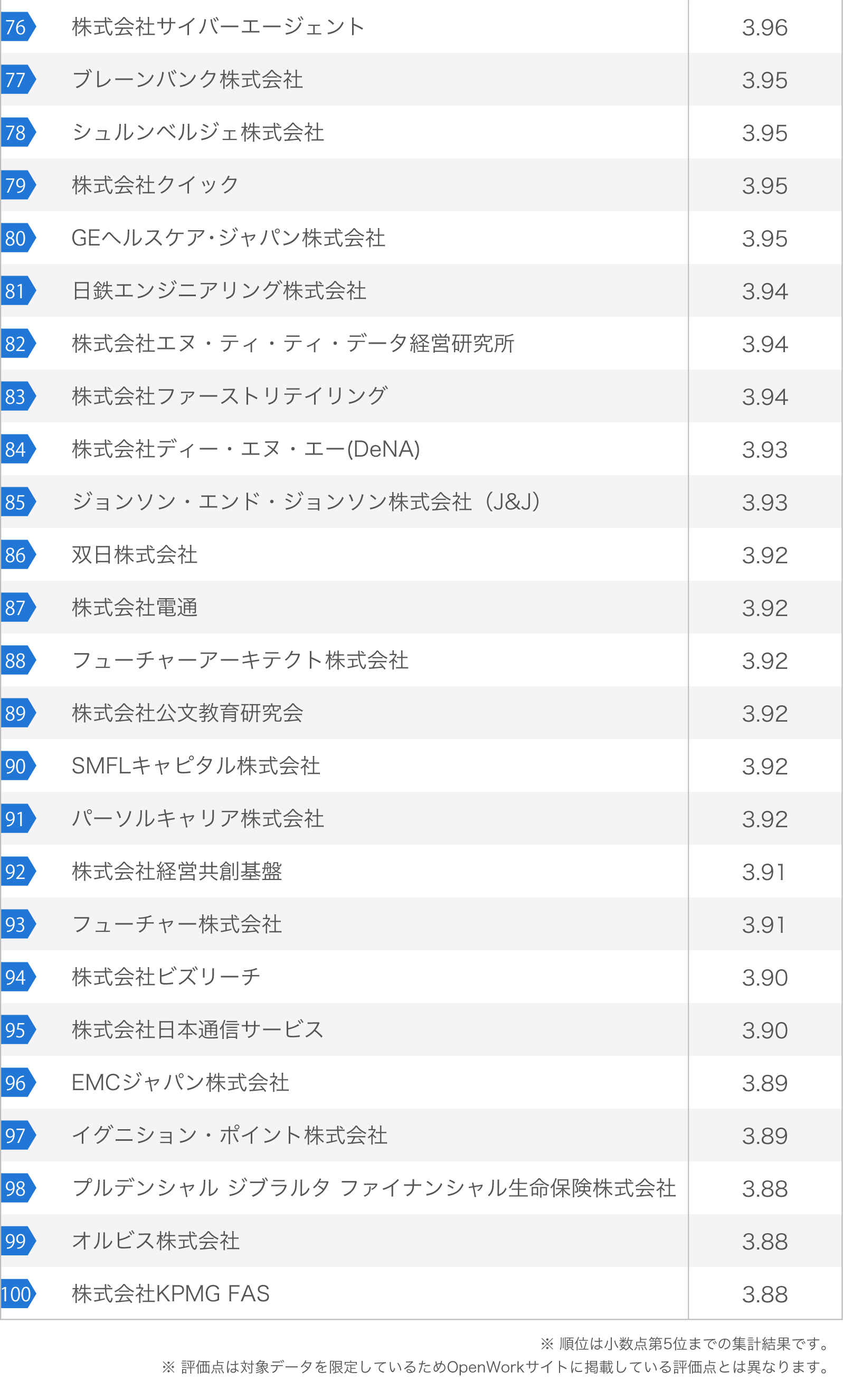 働きがいのある企業ランキング2019の76位~100位