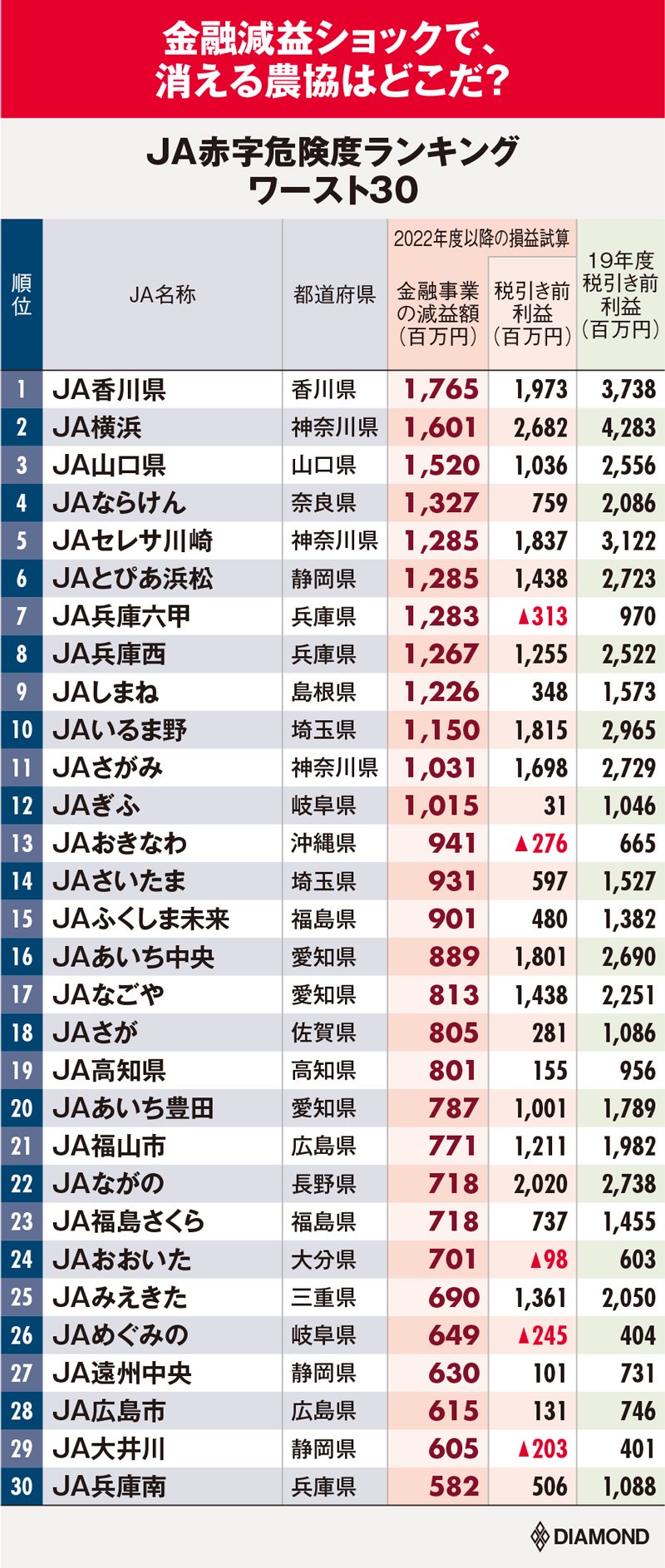 「消える農協」はどこだ?JA赤字危険度ランキング2021【ワースト30】2位横浜、1位は?