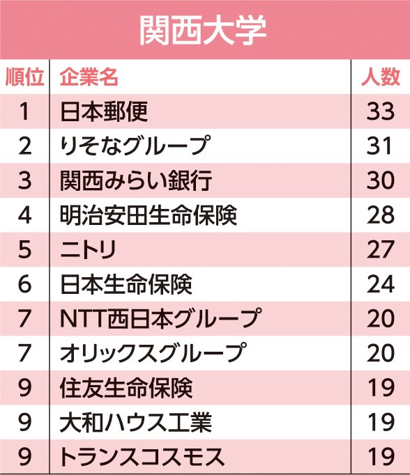 主要24大学「就職先」ランキング!東大生の就職先2位はアクセンチュア、1位は?