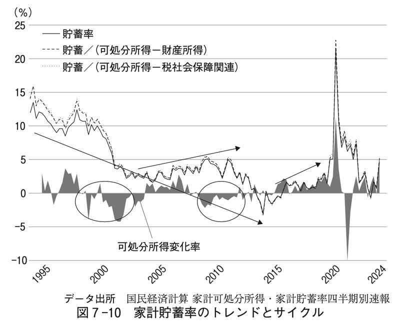 図7-10：家計貯蓄率のトレンドとサイクル
