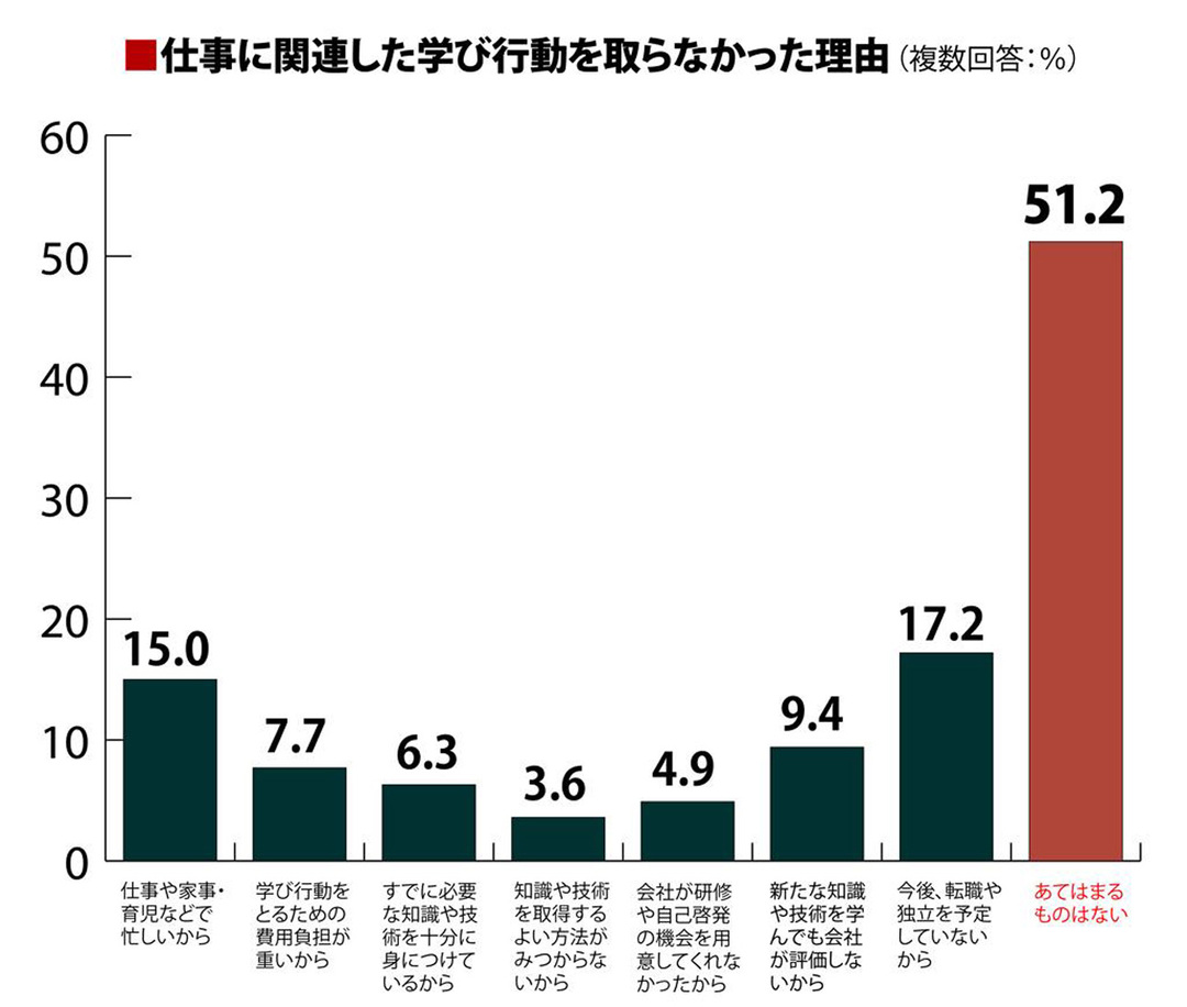 仕事に関連した学び行動を取らなかった理由