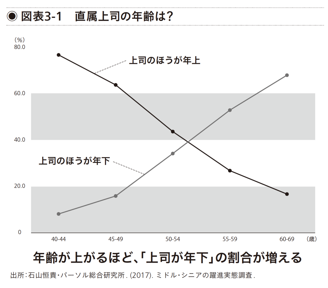 直属上司の年齢は?