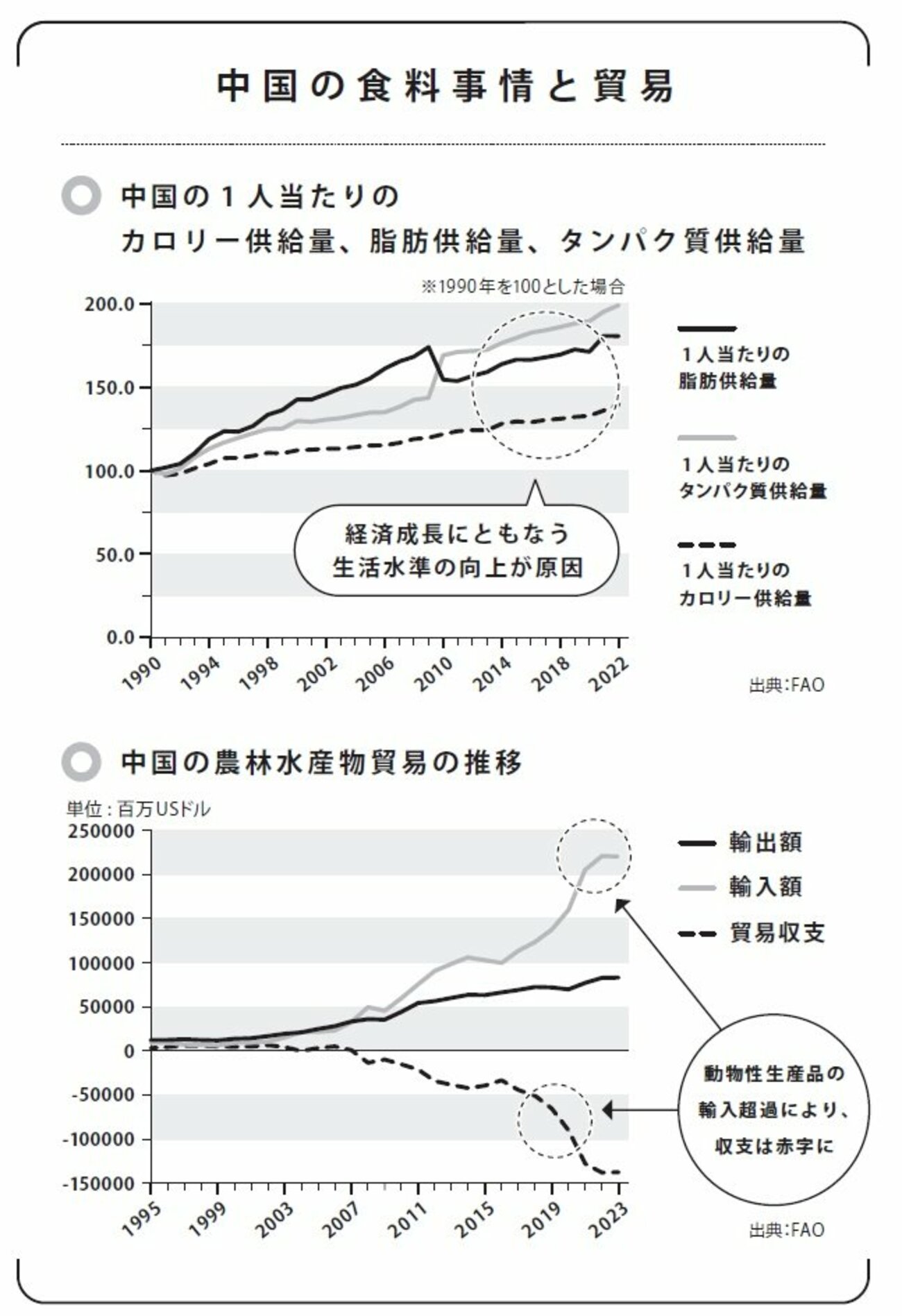 「中国の豚が4億頭を超えた」→その理由がとんでもなかった