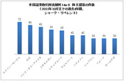 株主総会の「集中日」は存在しない！ 委任状合戦は増加中…米国の株主総会・株主提案事情