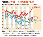 収益悪化が続く電機各社。株価の勝ち組はどこだ？