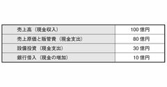 株をやるなら知らなきゃヤバい！ キャッシュフローの読み方をゼロから解説