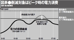 緊急対策！店舗の節電に対応する運営効率改善のカギとなる節電目標15％