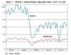 自動車産業は「農業化」した輸出は経済危機前の半分、国内需要は補助金頼み