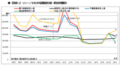 がんばれ、ソニー！業績はちっとも悪くない！分析できぬ輩が寄ってたかってソニーを腐す