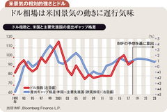 ドルは来年にかけて天井圏に 110円以上は投機の短命相場