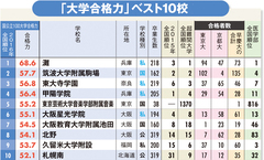 全国高校「大学合格力」ランキング・ベスト10 昨年3位のあの名門がトップに返り咲き！