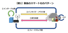 IoTによるモノ売りモデルからの脱却は4つのパターンに分けられる