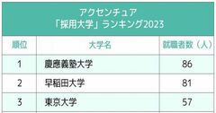 アクセンチュアと野村総研、コンサル2社の「採用大学」ランキング2023最新版！両社ともに1位の大学は？