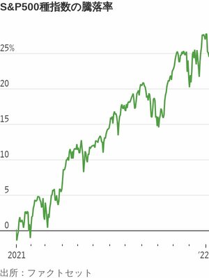 図表：S＆P500種指数の騰落率