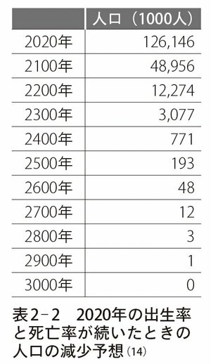 2020年の出生率と死亡率が続いたときの人口の減少予想