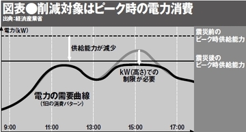 緊急対策!店舗の節電に対応する運営効率改善のカギとなる節電目標15%