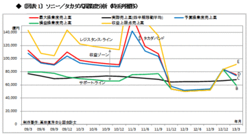 がんばれ、ソニー！業績はちっとも悪くない！分析できぬ輩が寄ってたかってソニーを腐す