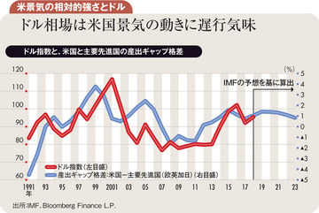 ドルは来年にかけて天井圏に 110円以上は投機の短命相場