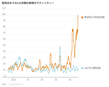 狂乱の韓国株、時価総額400兆円吹き飛ぶ