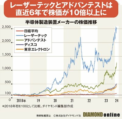 図_半導体製造装置メーカーの株価推移