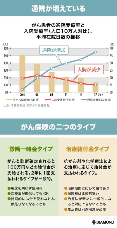 入院受療率（人口10万人対比）、平均在院日数の推移の表