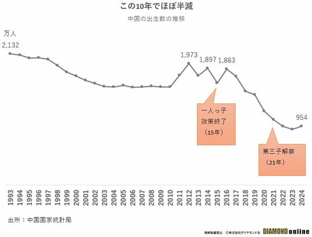 中国の出生数「10年で半減」、急速に進む少子化は“国力減退”のカウントダウン