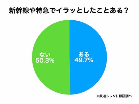 図表：新幹線や特急でイラッとしたことある？